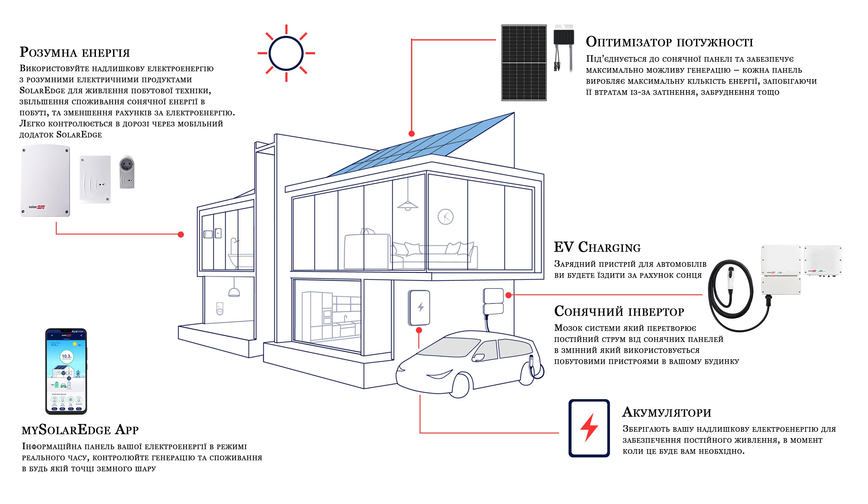 як працює система SolarEdge