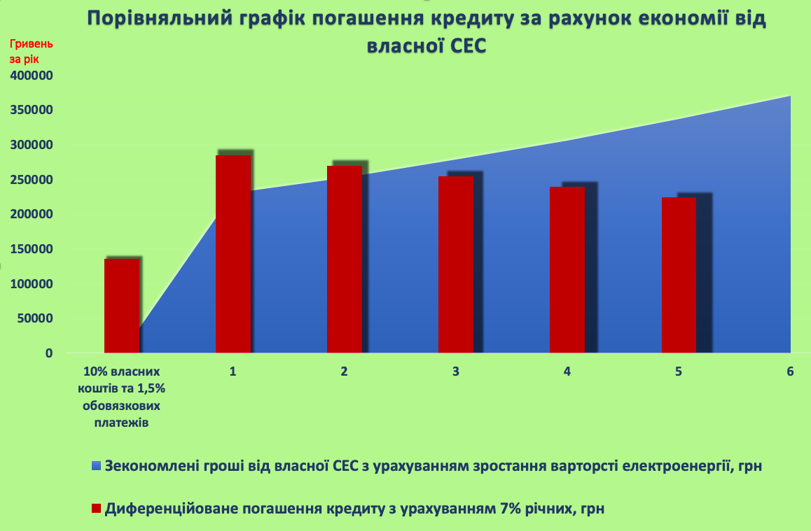Графік дохідноі частини сонячної електростанції