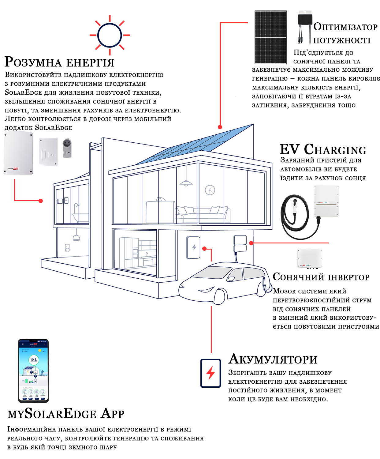 як працює система SolarEdge